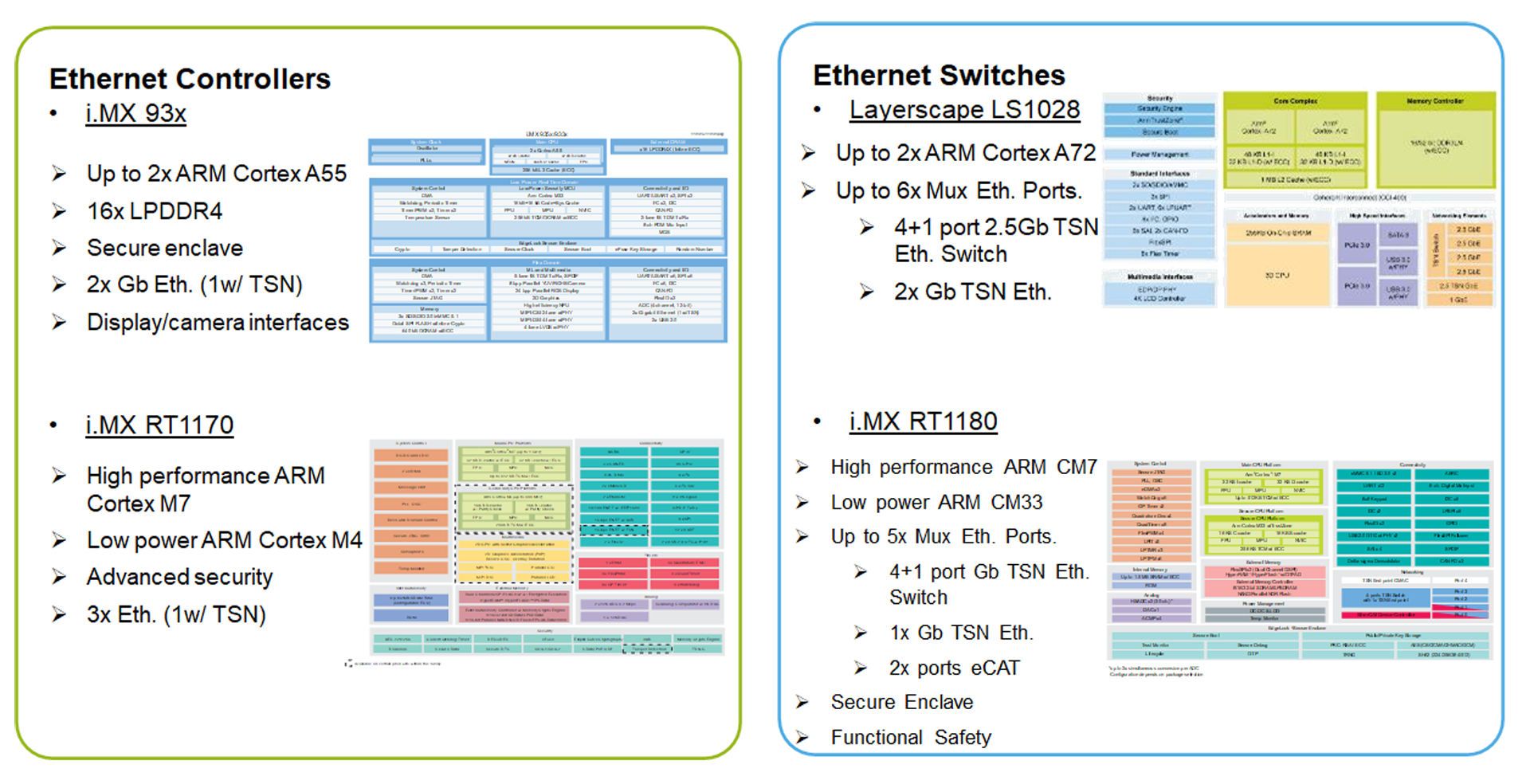 Übersicht über TSN-fähige Geräte von NXP